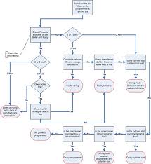 Central Heating Fault Finding And Fault Repair For Diy