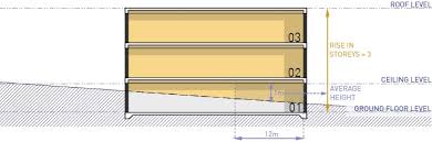 Rise In Storeys Definition Of Storeys And How To Calculate