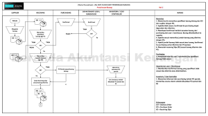Pengaturan dan sistem penyimpanan mulai dari barang masuk hingga keluar memastikan tetap dalam kondisi baik dan aman. Beranda Akuntansi Keuangan Flowchart Penerimaan Barang Bagian Dari Rantai Pasokan Atas Persediaan