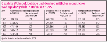 Beim wohngeld zählt alles als einkommen, was an einkünften im monat zur verfügung steht. Bmg Mieterecho 287 2001 Editorial