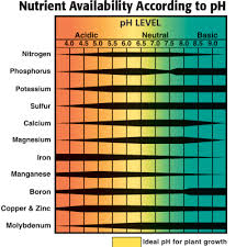 nutrient availability according to ph hydroponics