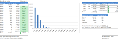 Elo Distribution Chart 08 13 2012 League Of Legends Community