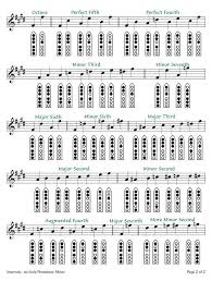 Intervals On Native American Flutes Common Fingerings F Based Native American Flute Music Native American Flute Native American Music