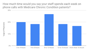 dr survey whats stopping chronic care management and