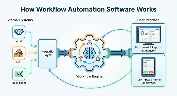How Automated Workflow Infrastructure Eliminates Manual Silos, AI generated