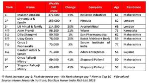 Hurun India Rich List 2018: Mukesh Ambani named the richest Indian; here's  the full list