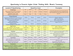 Bloom S Taxonomy Verbs Higher Order Thinking Blooms Taxonomy Higher Order Thinking Skills