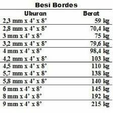 Tabel Plat Bordes