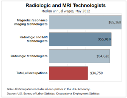 How Much Do Radiographers Make Radiologic Technologist Salary Growth