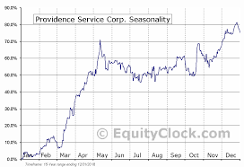 Providence Service Corp Nasd Prsc Seasonal Chart Equity