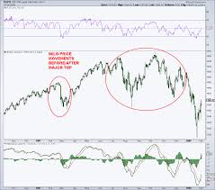 What Major Stock Market Tops Look Like See It Market