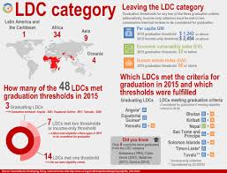 The ldc project aims to provide a portable d programming language compiler with modern optimization and code generation capabilities. Ldc Category United Nations
