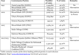 He noted that by 3:00 pm 6,558 votes were cast representing 35% of voter. Kenya S Election Results 1997 2013 Download Table