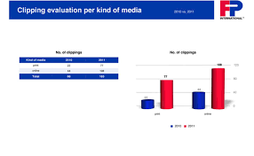 They give the solution to us and consult us with the perfect service that should we used for our business. Achieve International Success With Pr Blue Moon