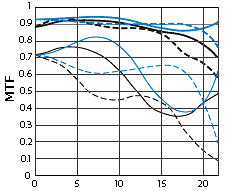 Camera Lens Quality Mtf Resolution Contrast