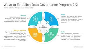 Data Governance Powerpoint Template Ppt Slides Slidesalad In 2020 Powerpoint Templates What Is Data Data