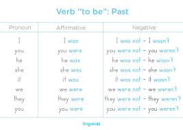 Verb To Be English Adjectives Verb To Have English Verbs