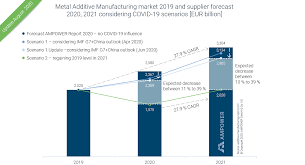 The report reinforces forecasts that improvement in the labor market will occur in fits and starts, with the latest uptick. Covid 19 Impact To Metal Additive Manufacturing Market Forecast