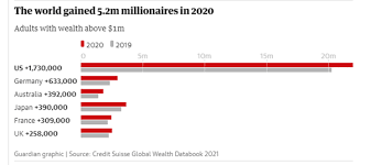 1% own 45% of the world's personal wealth while nearly 3bn people have  little or no wealth at all