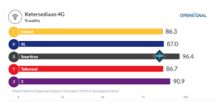 Sudah tak ada artinya, terlambat! Telkomsel Tercepat Dan Smartfren Terluas Versi Opensignal