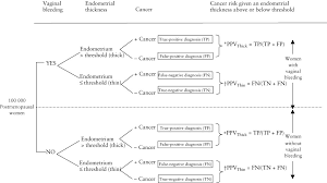 Risk for cancer in women with postmenopausal bleeding was lowest in north america (5%) and highest in western europe (13%). How Thick Is Too Thick When Endometrial Thickness Should Prompt Biopsy In Postmenopausal Women Without Vaginal Bleeding Smith Bindman 2004 Ultrasound In Obstetrics Amp Gynecology Wiley Online Library