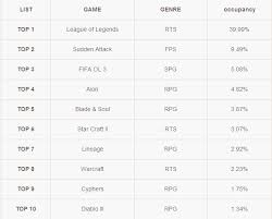 Over the time it's expanded from the original eight teams that made up the sport in 1996 to the current 12 split that are across eastern and western conferenc. Top Ten Popular Games In Korea May 2013 Bosstos