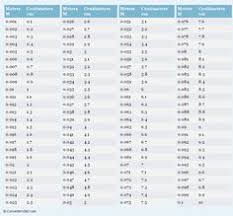 62 Best Most Frequently Used Conversion Tables Images