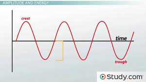 Given a problem, ask what is the important physics?. Wave Parameters Wavelength Amplitude Period Frequency Speed Video Lesson Transcript Study Com