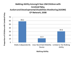 Data And Statistics For Cerebral Palsy Cdc