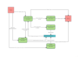 Data Flow Diagram Template Of A Patient Information System Data Flow Diagram Flow Chart Template Flow Chart