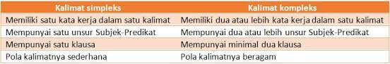 1 kalimat simpleks dan kompleks kalimat kompleks kalimat yang hanya memiliki satu verba utama. Pengertian Kalimat Simpleks Beserta Ciri Ciri Jenis Jenis Dan Contoh Kalimat Simpleks Pustakapengetahuan Com