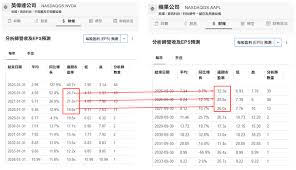 英偉達估值其實很便宜？遠期市盈率低於蘋果！ | Investing.com