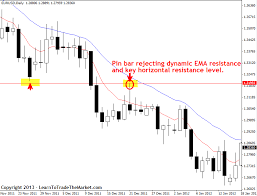 Pin Bar With Confluence Trading Charts Forex Confluence