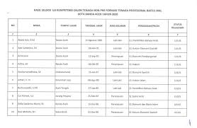 Pernah punya keinginan menjadi pegawai pajak, bea cukai atau pegawai di kementerian keuangan. Hasil Seleksi Uji Kompetensi Pengadaan Tenaga Non Pns Formasi Tenaga Profesional Baitul Mal Kota Banda Aceh Tahun 2020 Badan Kepegawaian Dan Pengembangan Sumber Daya Manusia Kota Banda Aceh