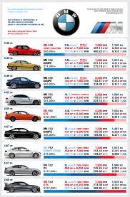 m3 4 over the years comaprison chart oc bmw bmw love