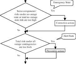 Flow Chart For Preventive Corrective Action Download