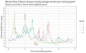 The next bitcoin halving will soon be upon us, and many people expect it to have a positive effect on the bitcoin price. Introducing The Bitcoin Price Z Score By Dilution Proof The Startup Medium