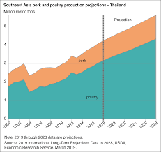 Beef industry •malaysia aimed to increase self Ers Analysis Southeast Asia Growing Meat Demand Feedstuffs Imports Farm Policy News