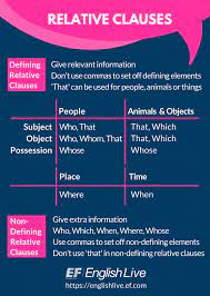 A relative pronoun is a word like that or which or who, so a relative clause is a clause that begins with a relative pronoun. Relative Clauses It S All Relative English Live Blog