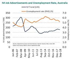 Online Job Vacancies In Australia Have Fallen For Six Consecutive Months Online Jobs Job Job Advertisement
