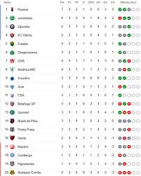 Nao existe brasil serie c e sim brasil de pelotas , corrigem isso ai. A Classificacao Da Serie B De 2020 Apos A 3Âª Rodada Com O Cruzeiro 100 E Fora Do G4 Cassio Zirpoli