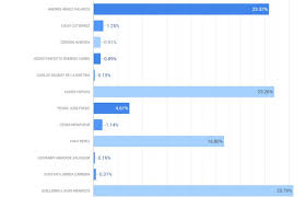 Consulte las propuestas de los candidatos aquí el 7 de febrero de 2021 son las elecciones de ecuador y hemos preparado esta guía, con la ayuda de la politóloga ecuatoriana, arianna tanca. Resultados Elecciones Presidenciales Ecuador Mapa Por Municipios De Quito As Com