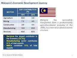 The manufacturing sector grew by 19.1% and accounts for 32.3 of malaysia's gross domestic product (gdp) however, currently in malaysia the economy is undergoing a structural shift from a l k a l k 3 equation 3 shows the labour productivity depends on the contribution of two types of we can see that labour productivity in malaysian manufacturing sector is still very much depending. Business And Investment Malaysia Asean Economic Opprtunities In