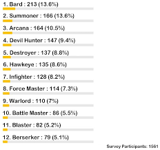 Some of the data reveals the name of the 18 advanced classes and their stats that will probably be displayed in a radar chart in the future. The Most Popular Class In Lost Ark The Most Sensational Game In Korea Right Now Inven Global