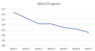 The Ketogenic Journey Week 7 Of 28