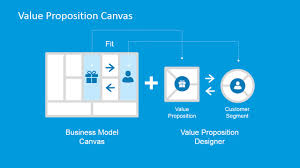 business model canvas value proposition customer fit