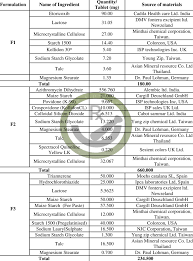 2 Materials Used To Prepare Tablet In Three Different