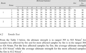 Results For The Rebound Hammer Test Download Table