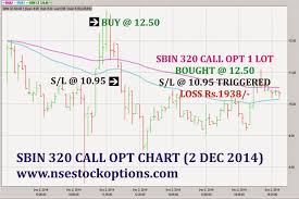 Jackpot Stock Options Sbin 320 Call Opt Chart 2 Dec 2014