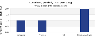 Calories In Cucumber Per 100g Diet And Fitness Today